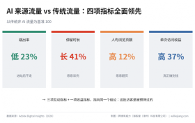 流量掉了一半，成交反而涨了？这组数据把外贸人都看懵了